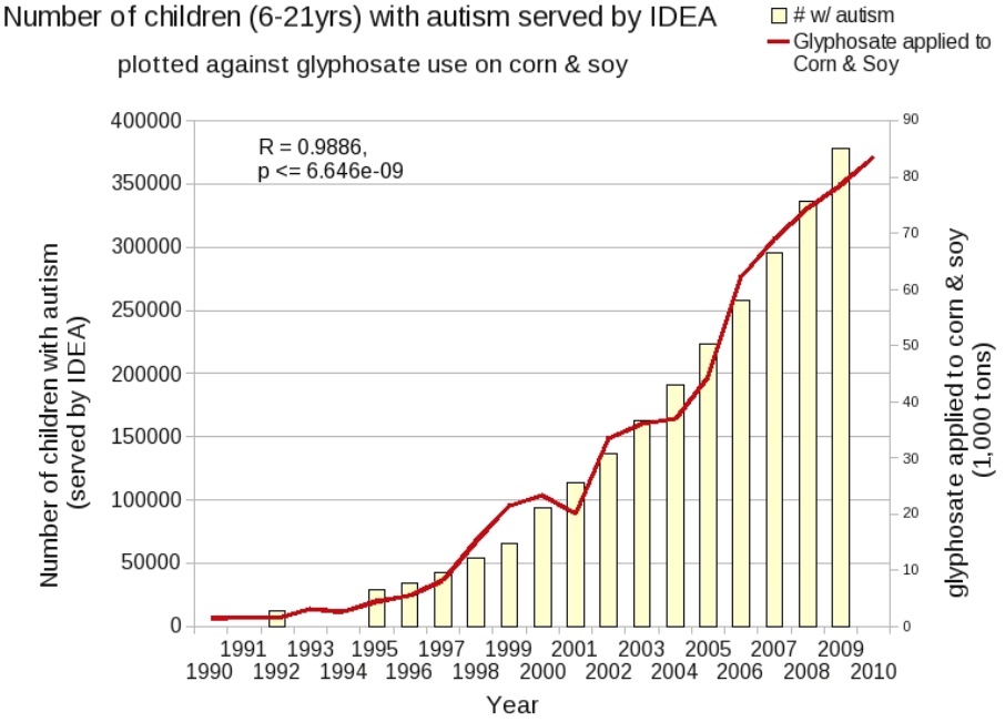 autism rise plotted against glyphosate